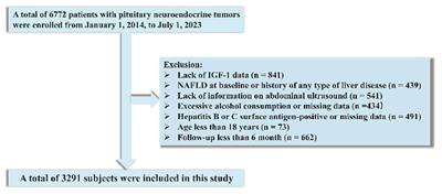 U-Shaped relationship of insulin-like growth factor I and incidence of nonalcoholic fatty liver in patients with pituitary neuroendocrine tumors: a cohort study